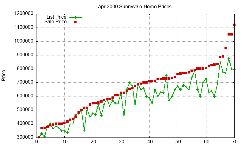 Sunnyvale Homes Just Sold 2000-04