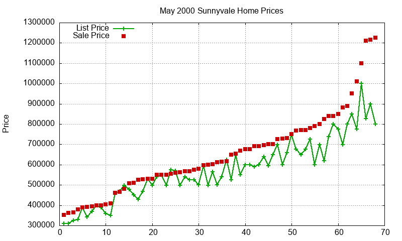 Sunnyvale Homes Just Sold 2000-05