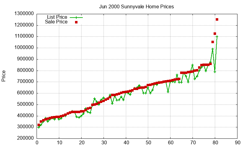 Sunnyvale Homes Just Sold 2000-06