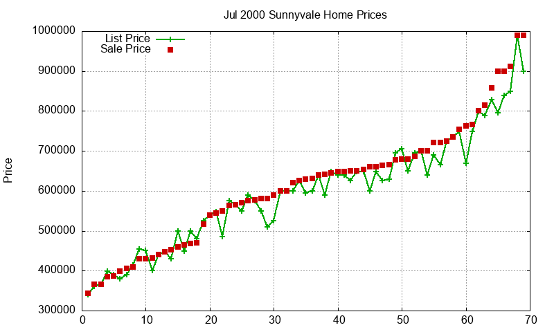 Sunnyvale Homes Just Sold 2000-07