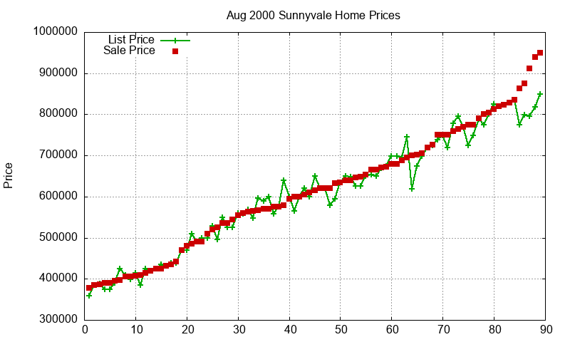 Sunnyvale Homes Just Sold 2000-08
