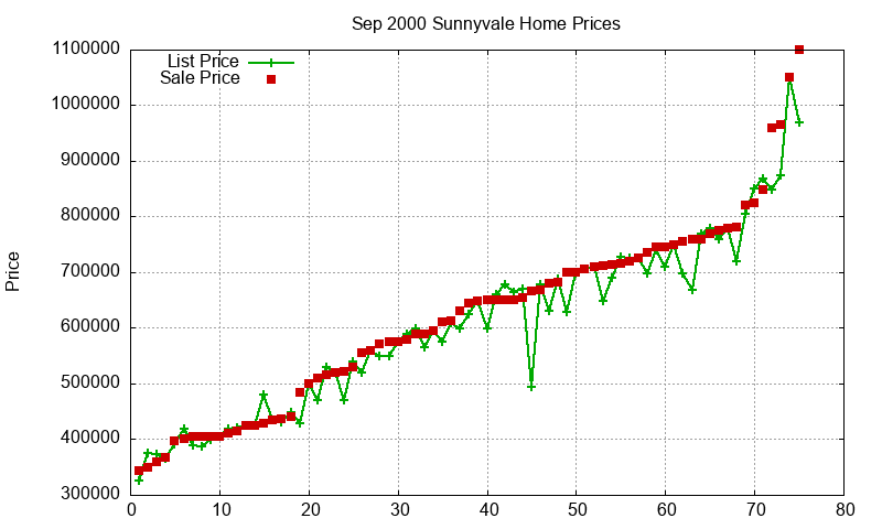 Sunnyvale Homes Just Sold 2000-09