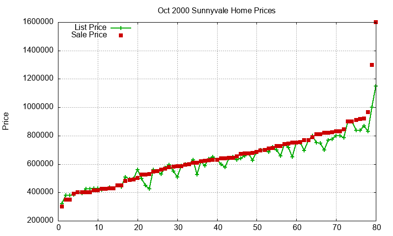 Sunnyvale Homes Just Sold 2000-10