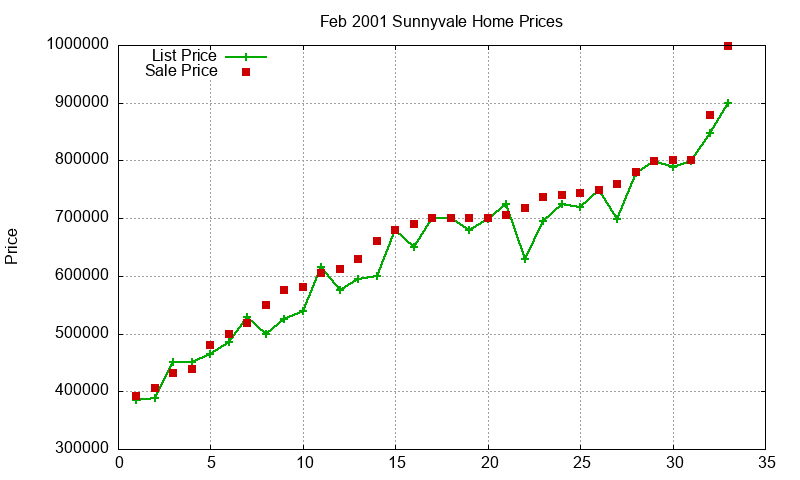 Sunnyvale Homes Just Sold 2001-02