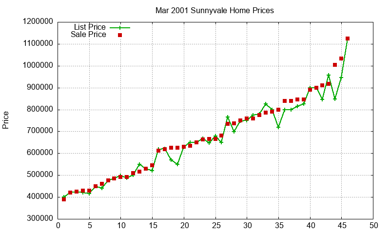 Sunnyvale Homes Just Sold 2001-03