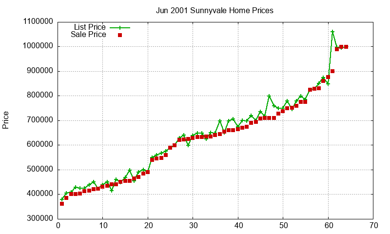 Sunnyvale Homes Just Sold 2001-06