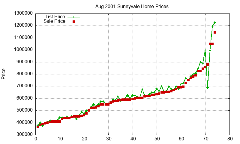 Sunnyvale Homes Just Sold 2001-08