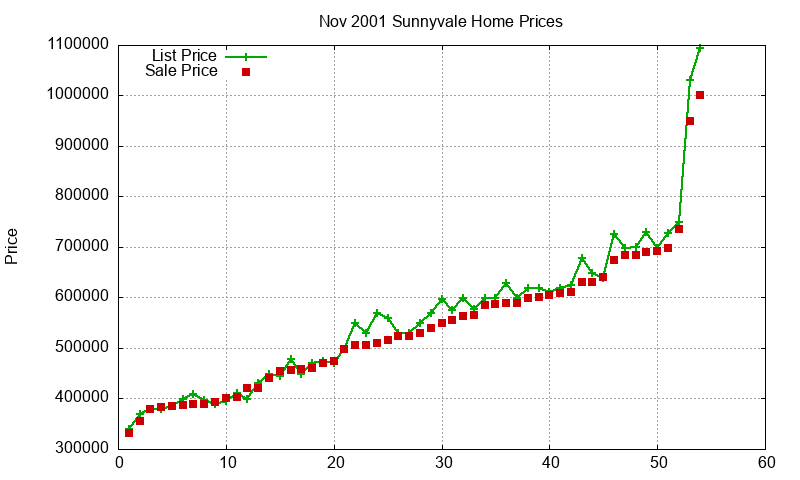 Sunnyvale Homes Just Sold 2001-11