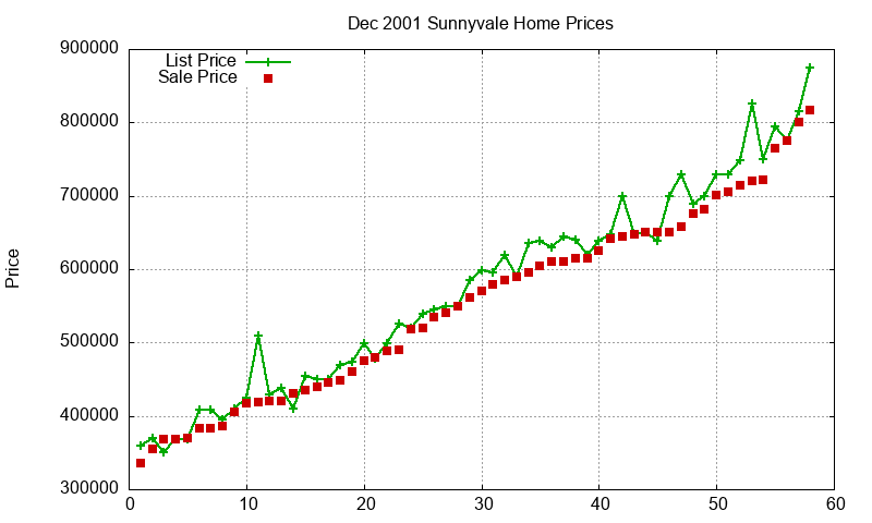Sunnyvale Homes Just Sold 2001-12