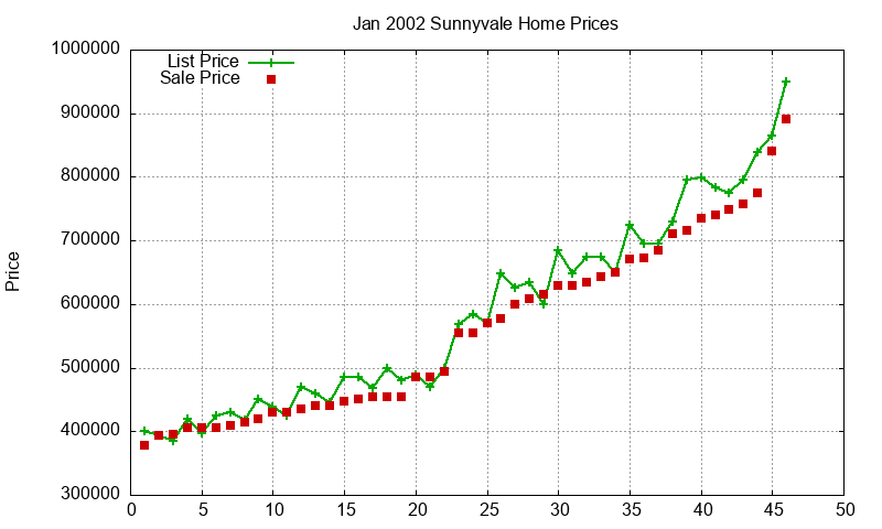 Sunnyvale Homes Just Sold 2002-01