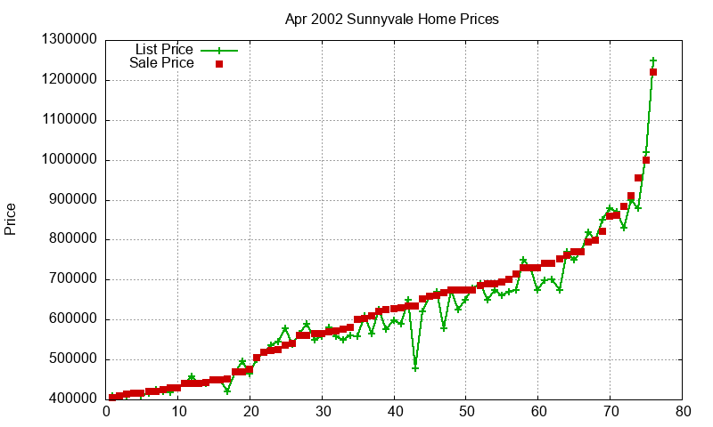 Sunnyvale Homes Just Sold 2002-04