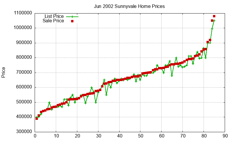 Sunnyvale Homes Just Sold 2002-06
