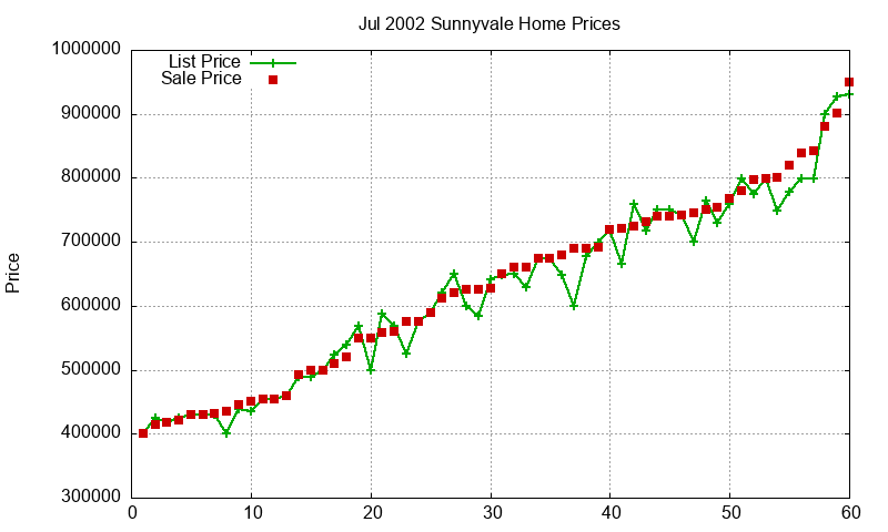Sunnyvale Homes Just Sold 2002-07
