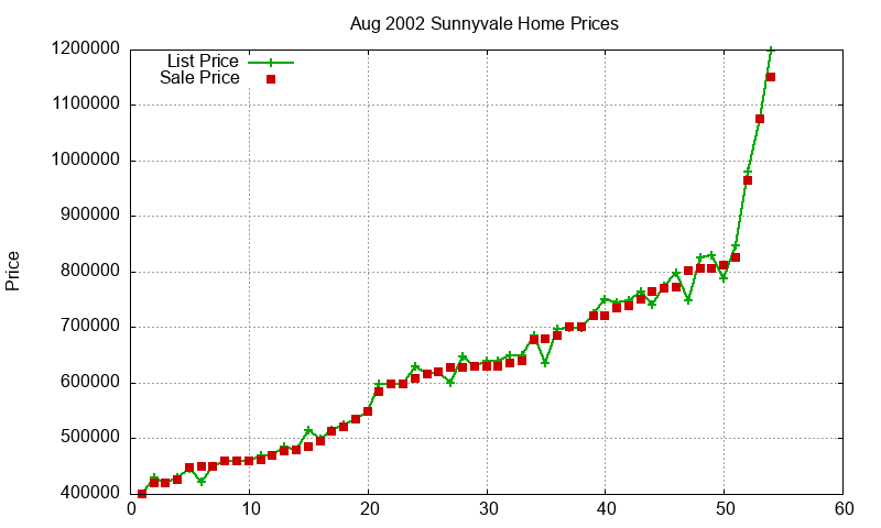 Sunnyvale Homes Just Sold 2002-08