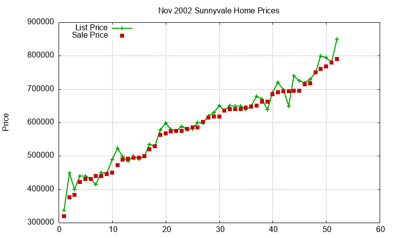 Sunnyvale Homes Just Sold 2002-11