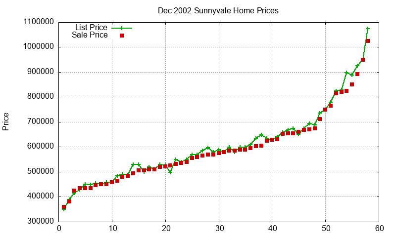 Sunnyvale Homes Just Sold 2002-12