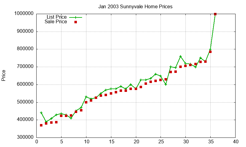 Sunnyvale Homes Just Sold 2003-01