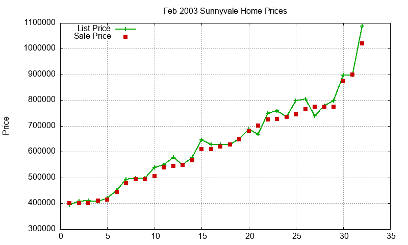 Sunnyvale Homes Just Sold 2003-02