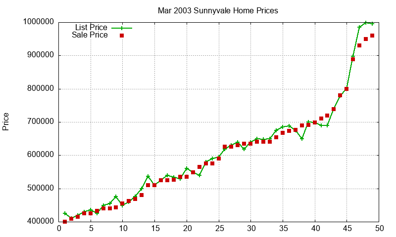 Sunnyvale Homes Just Sold 2003-03