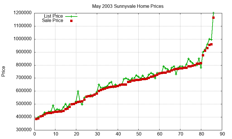 Sunnyvale Homes Just Sold 2003-05