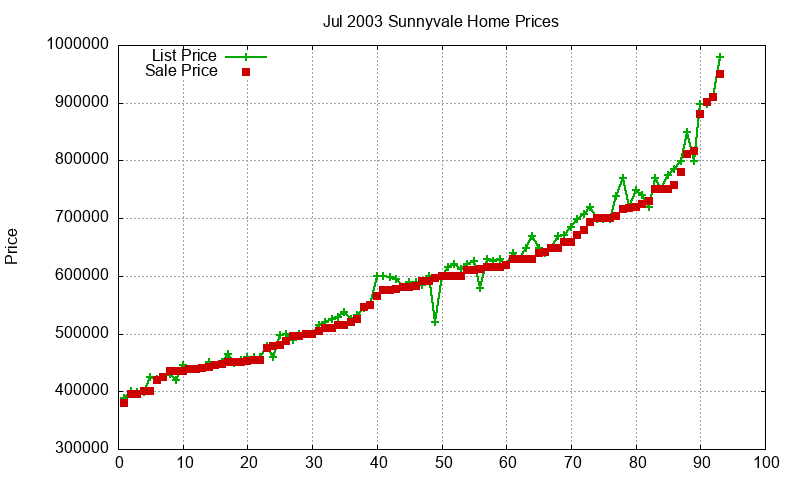 Sunnyvale Homes Just Sold 2003-07
