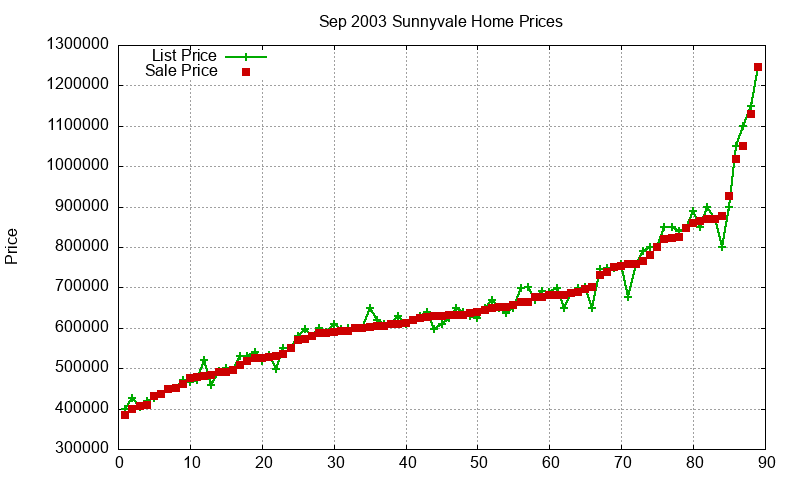 Sunnyvale Homes Just Sold 2003-09