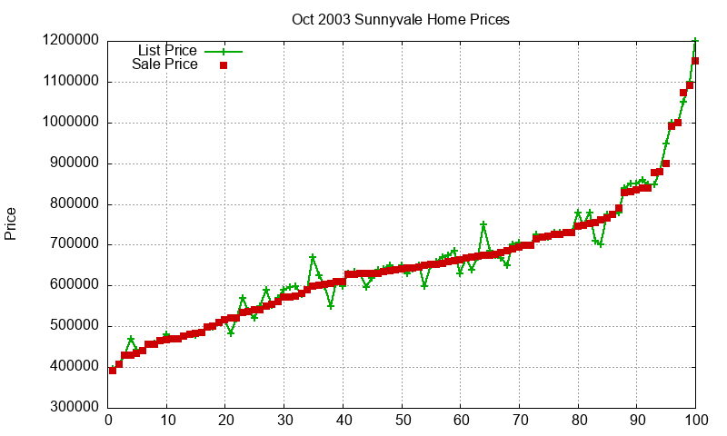 Sunnyvale Homes Just Sold 2003-10