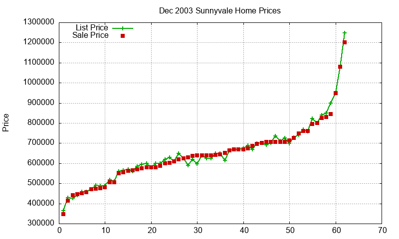 Sunnyvale Homes Just Sold 2003-12
