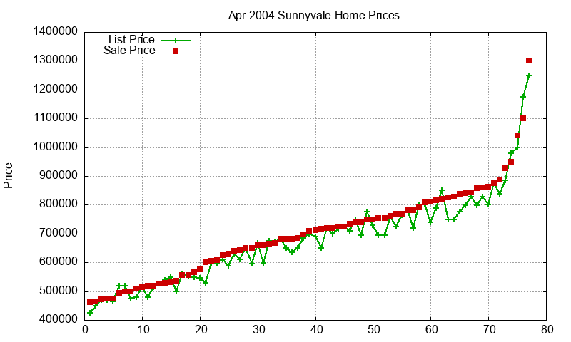 Sunnyvale Homes Just Sold 2004-04