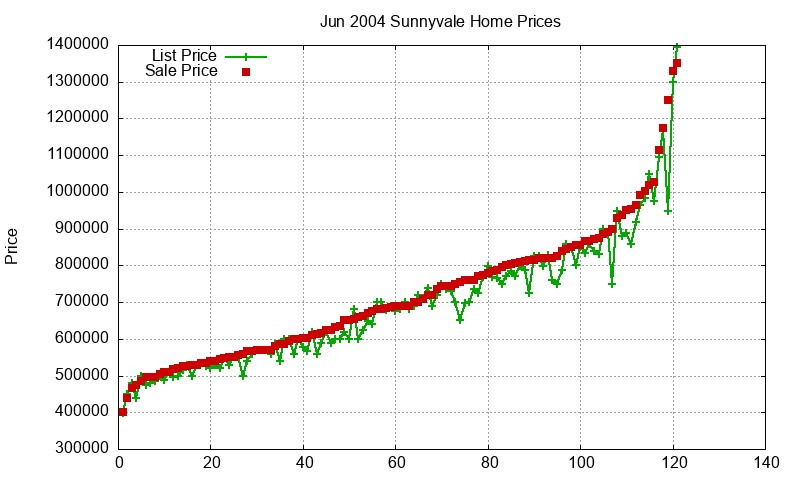 Sunnyvale Homes Just Sold 2004-06
