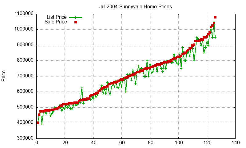 Sunnyvale Homes Just Sold 2004-07