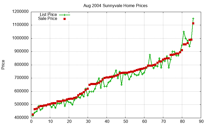 Sunnyvale Homes Just Sold 2004-08