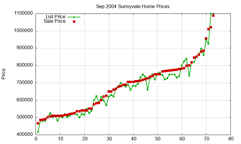Sunnyvale Homes Just Sold 2004-09