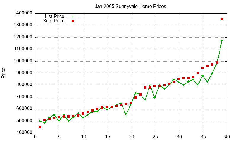 Sunnyvale Homes Just Sold 2005-01