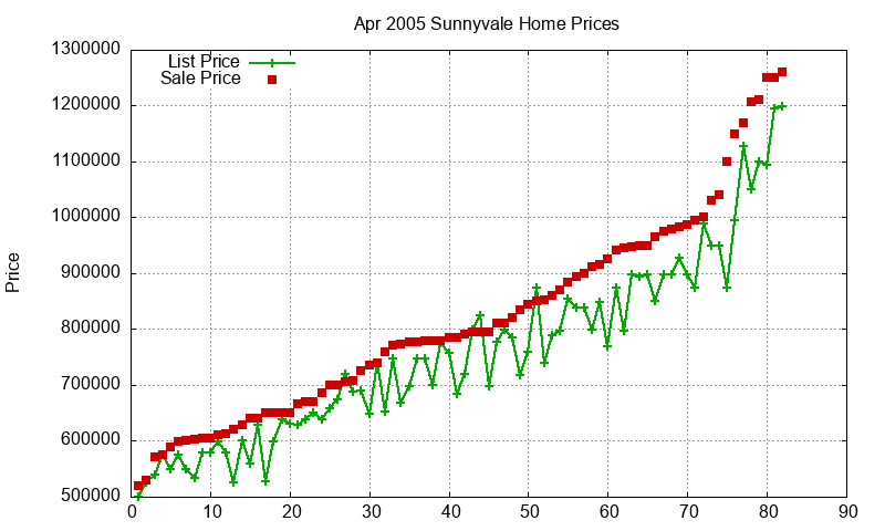 Sunnyvale Homes Just Sold 2005-04