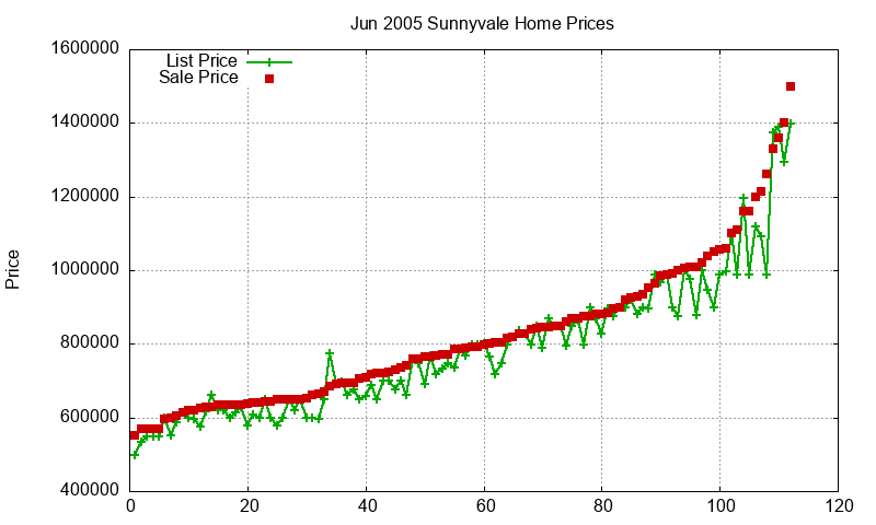 Sunnyvale Homes Just Sold 2005-06