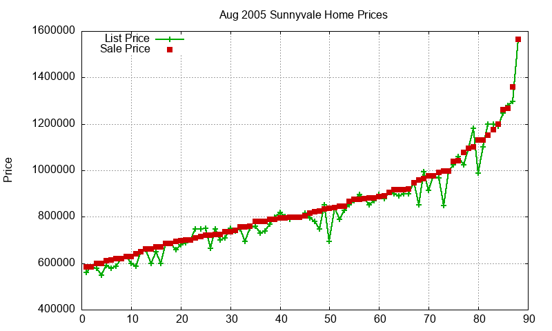 Sunnyvale Homes Just Sold 2005-08