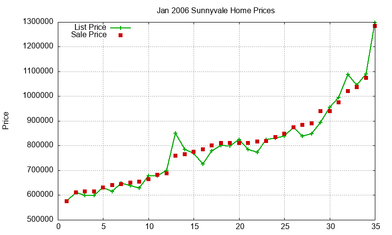 Sunnyvale Homes Just Sold 2006-01