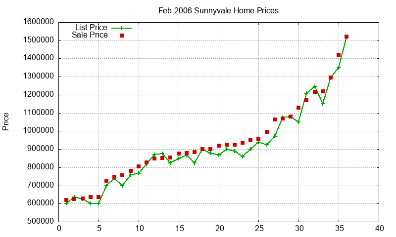 Sunnyvale Homes Just Sold 2006-02