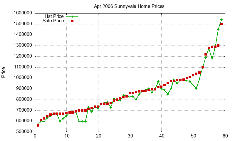 Sunnyvale Homes Just Sold 2006-04