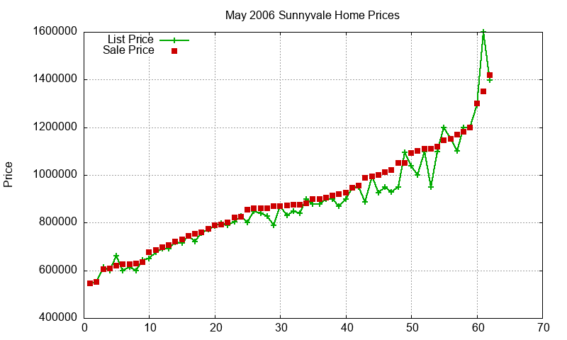Sunnyvale Homes Just Sold 2006-05