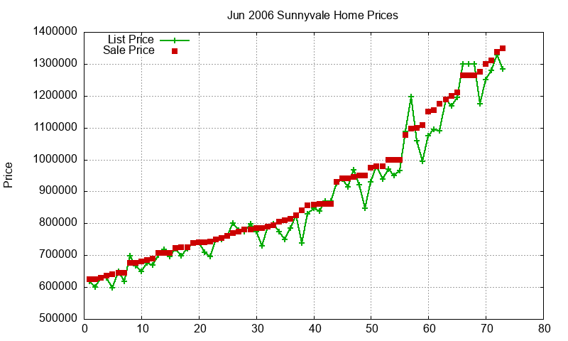 Sunnyvale Homes Just Sold 2006-06
