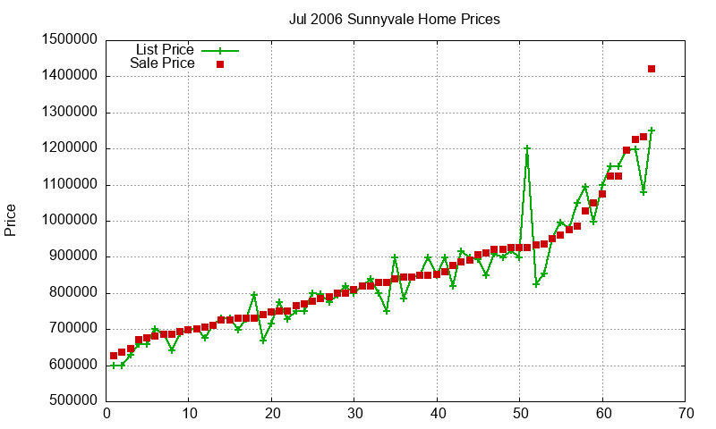 Sunnyvale Homes Just Sold 2006-07
