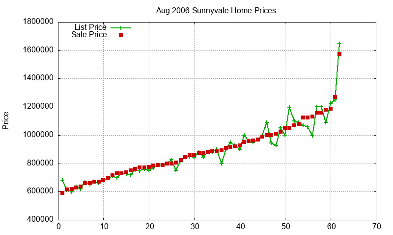 Sunnyvale Homes Just Sold 2006-08