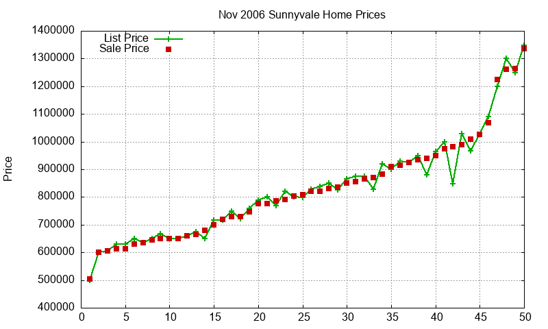 Sunnyvale Homes Just Sold 2006-11