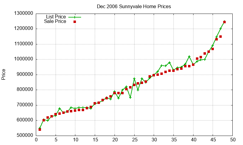 Sunnyvale Homes Just Sold 2006-12