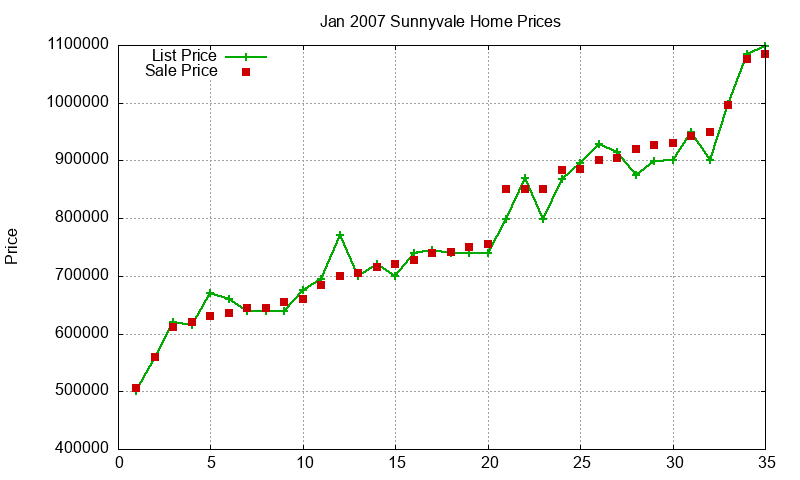 Sunnyvale Homes Just Sold 2007-01