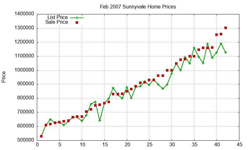 Sunnyvale Homes Just Sold 2007-02