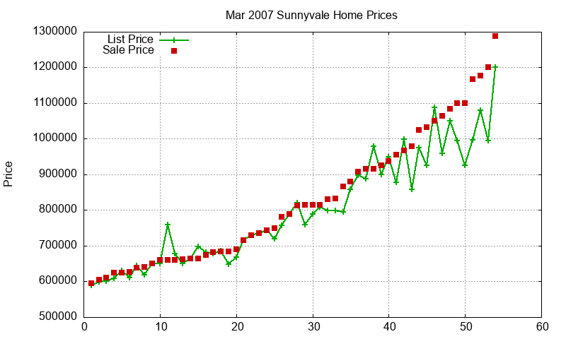 Sunnyvale Homes Just Sold 2007-03