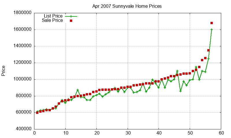 Sunnyvale Homes Just Sold 2007-04